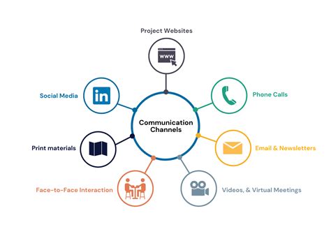 A diagram illustrating communication channels