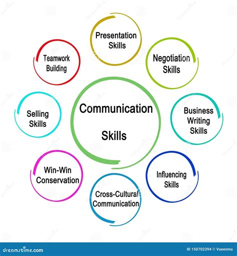 Communication Skills in Business