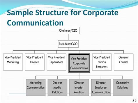 Effective Communication in Chain of Command