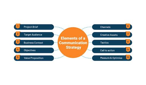 Communication tactics in use