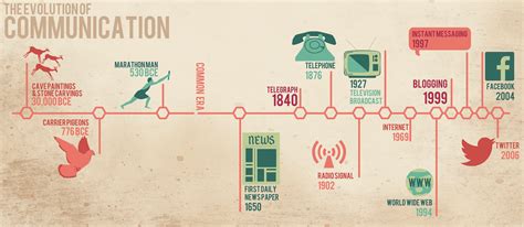 Communications Evolution