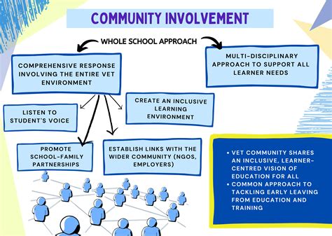 Description of Community Involvement in Education