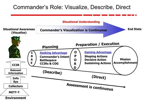 Company Commander Role Model