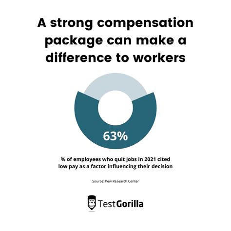 Competitive Compensation and Benefits