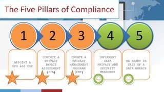 Compliance Training