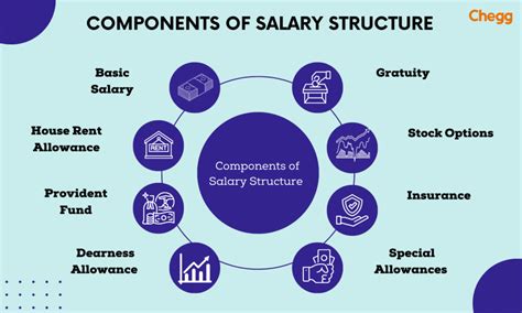 Components of Salary Structure