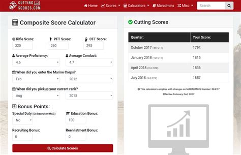 Composite score calculation