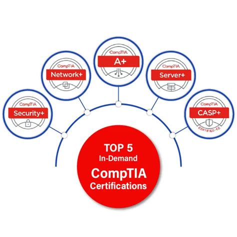 CompTIA certification