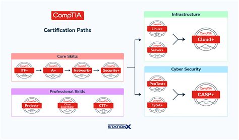 CompTIA course materials