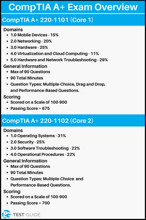 CompTIA practice exams