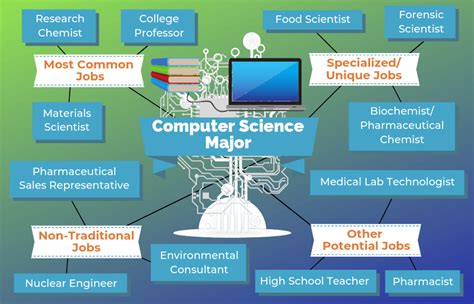 Computer Science Majors in Demand