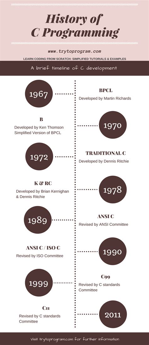 Computing and programming time usage