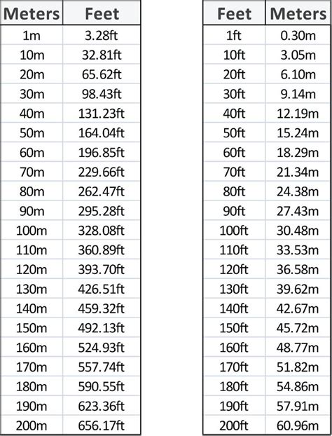 Conclusion and final thoughts on the conversion from feet to meters