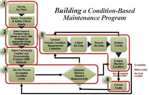 Condition-Based Maintenance Program