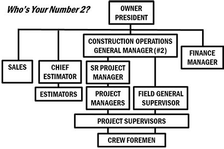 Construction Chain of Command Explained