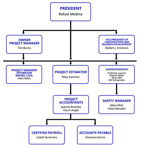 Construction Hierarchy