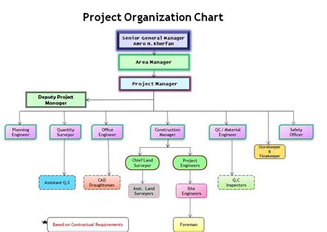 Construction Project Organization