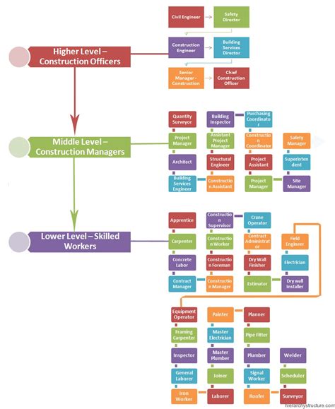 Construction Site Hierarchy