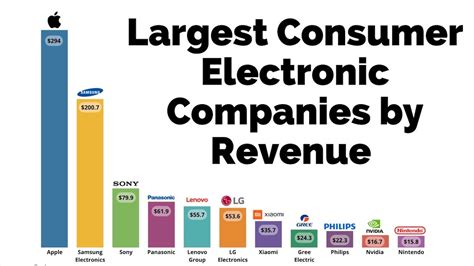 Consumer Electronics Companies