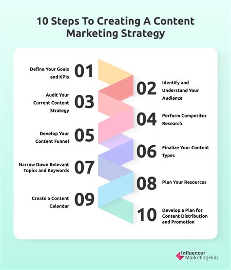 Content Marketing Plans