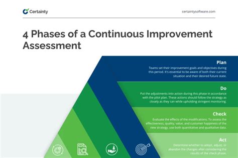 Continuous Evaluation and Improvement