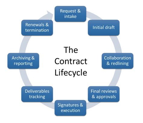 Contract Administration Process