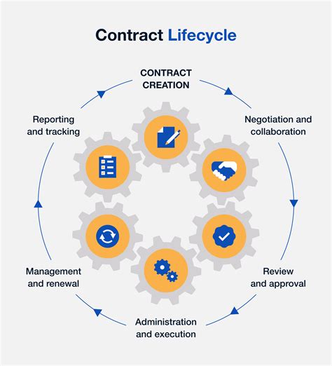 Contract Lifecycle Management