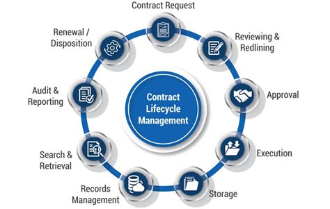 Contract Management and Monitoring