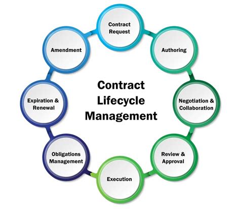 Contract Management Skills