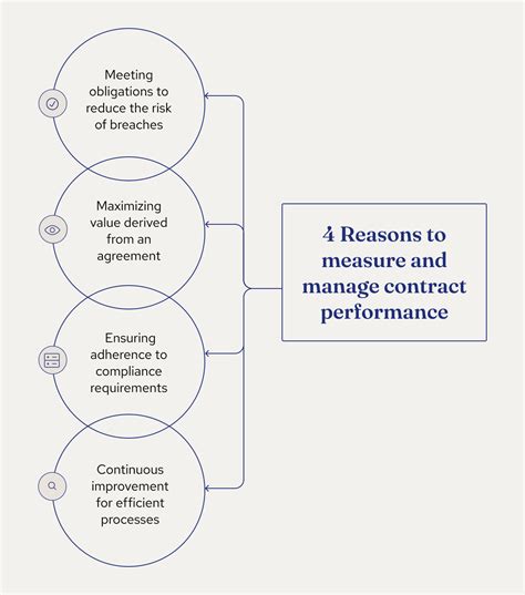 Contract Performance