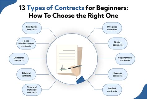 Understanding Contract Types