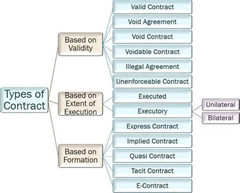 Understanding Contract Types and Structures