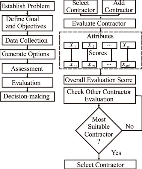 Understanding Contractor Selection and Source Selection