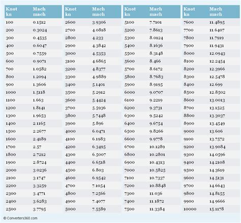 Conversion Chart