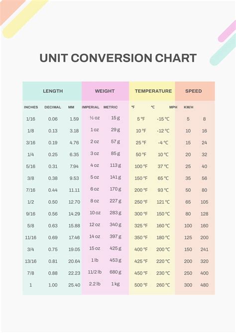 Conversion chart