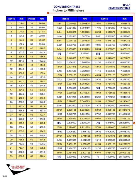 Conversion Chart for Millimeters to Inches