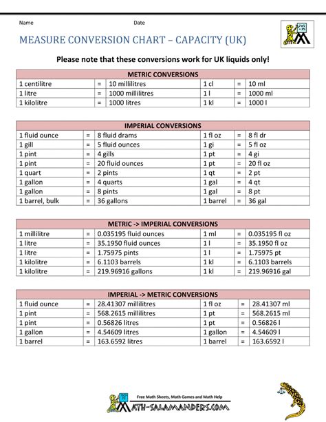 Conversion charts diagram