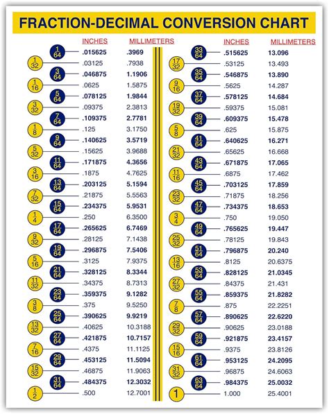 Conversion Charts for Millimeters and Inches