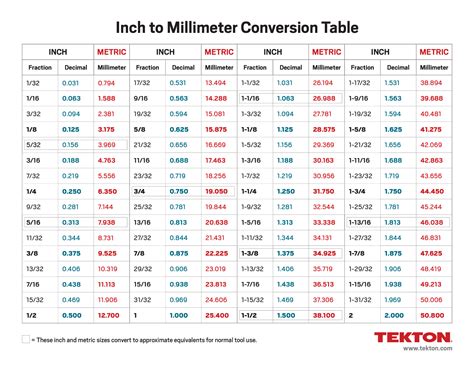 Conversion Example for Millimeters to Inches