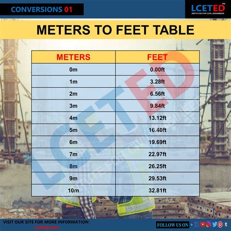 Conversion factor from feet to meters