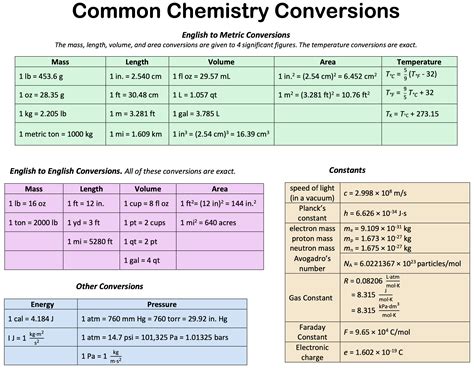 Conversion Factors