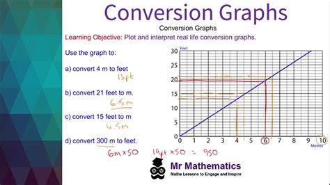 Conversion Graphs Image