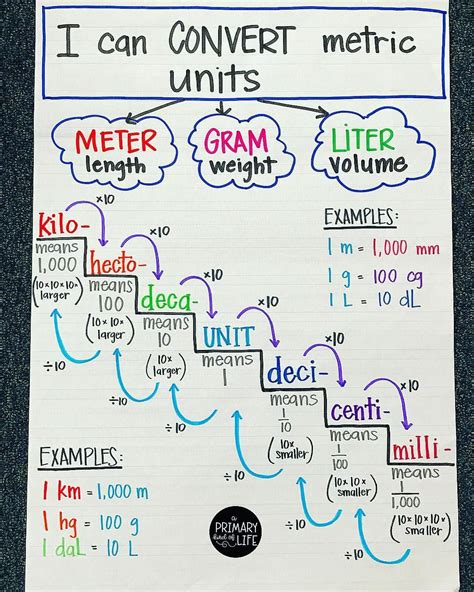 Conversion Made Easy