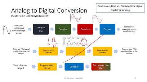 Conversion Process