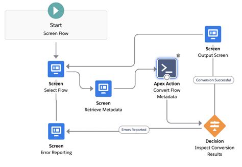 Conversion Process