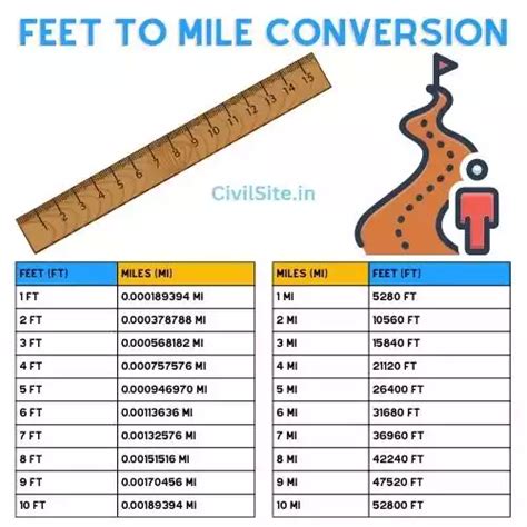 Converting Feet to Miles Examples