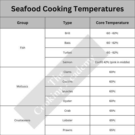 Cooking seafood to the right temperature