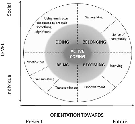 Coping with Active Duty