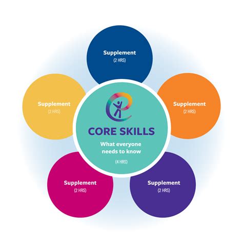 White Phase: Core Skills Training