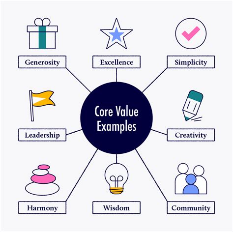 Core Values Training